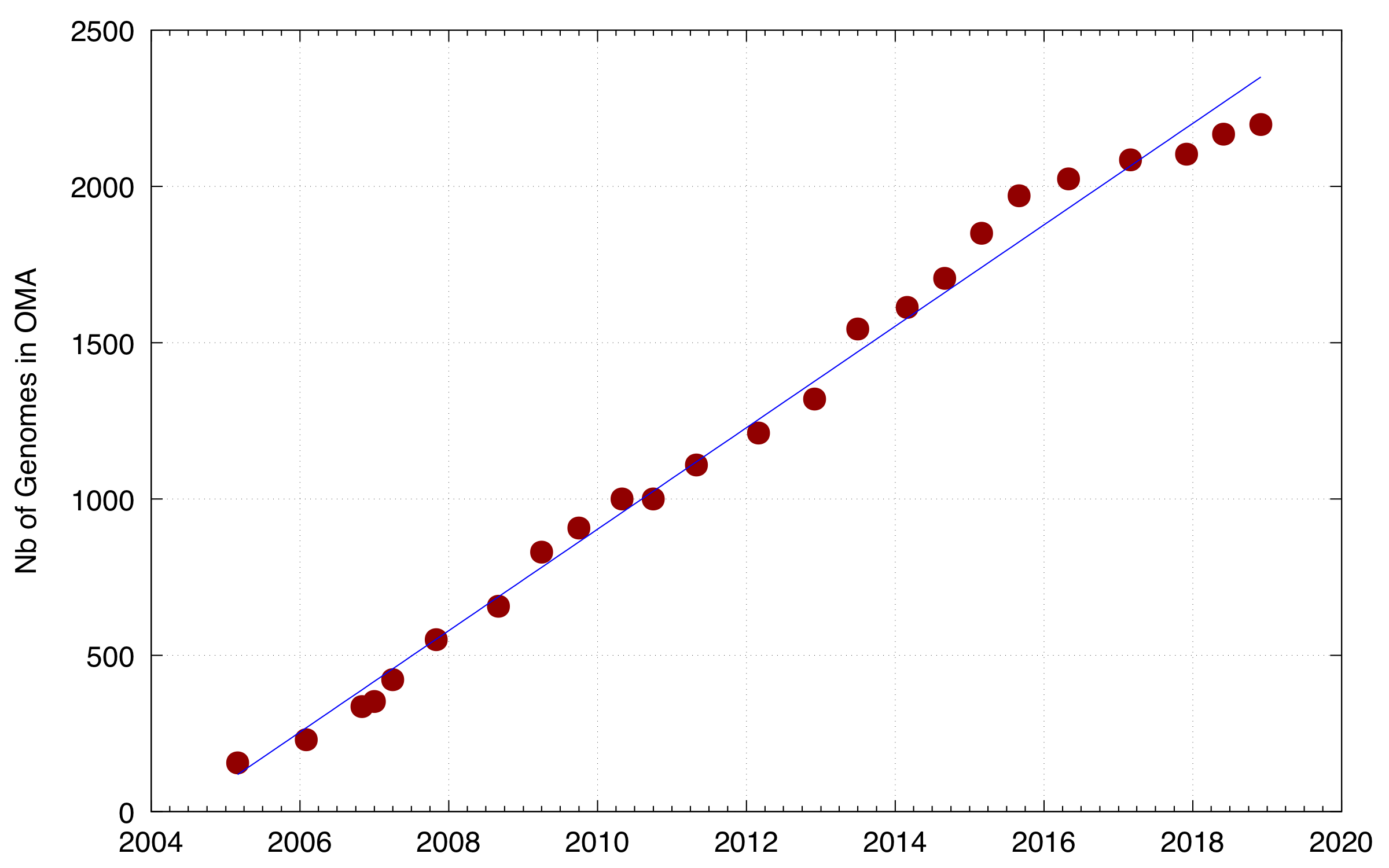 Graph showing growth of OMA over time.